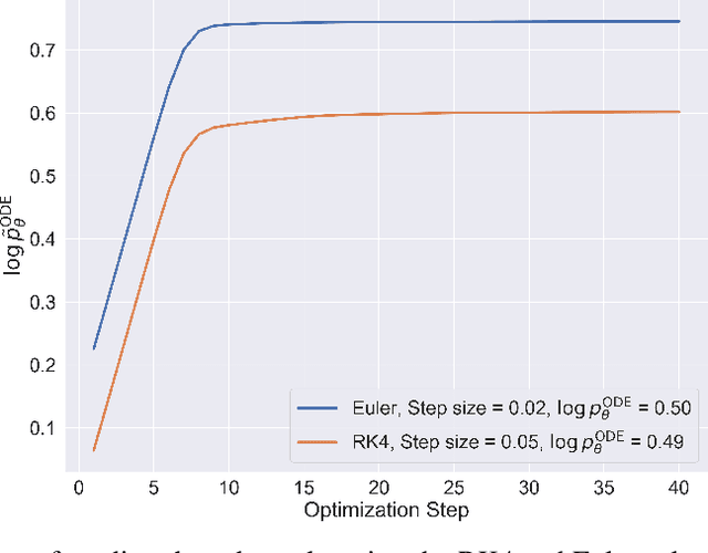 Figure 3 for Investigating the Adversarial Robustness of Density Estimation Using the Probability Flow ODE