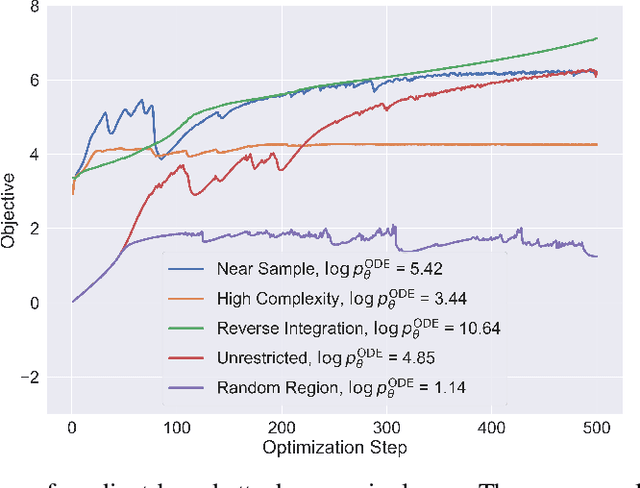 Figure 4 for Investigating the Adversarial Robustness of Density Estimation Using the Probability Flow ODE