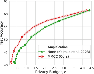 Figure 4 for Privacy Amplification for Matrix Mechanisms