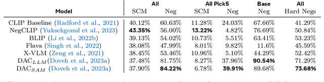 Figure 4 for A Picture is Worth More Than 77 Text Tokens: Evaluating CLIP-Style Models on Dense Captions