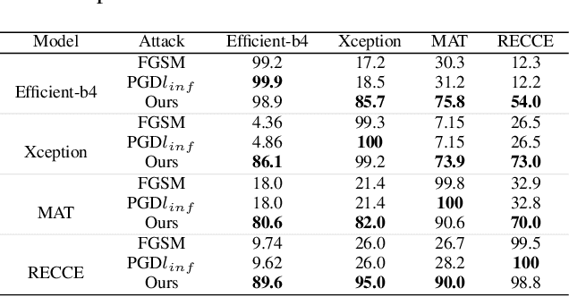 Figure 2 for Counterfactual Explanations for Face Forgery Detection via Adversarial Removal of Artifacts