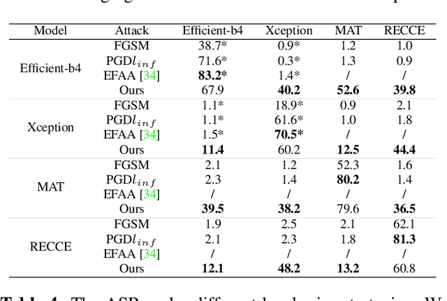 Figure 4 for Counterfactual Explanations for Face Forgery Detection via Adversarial Removal of Artifacts