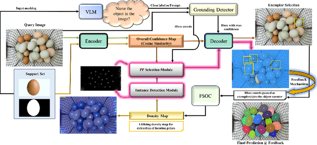 Figure 4 for PerSense: Personalized Instance Segmentation in Dense Images