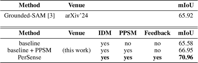 Figure 2 for PerSense: Personalized Instance Segmentation in Dense Images