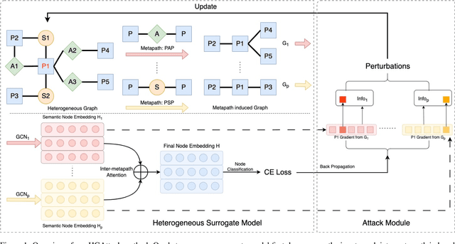 Figure 1 for HGAttack: Transferable Heterogeneous Graph Adversarial Attack