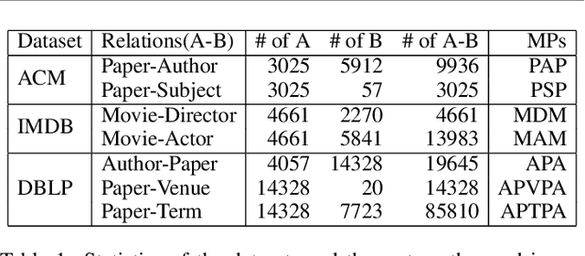 Figure 2 for HGAttack: Transferable Heterogeneous Graph Adversarial Attack