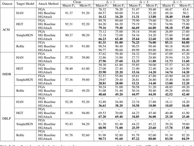Figure 3 for HGAttack: Transferable Heterogeneous Graph Adversarial Attack