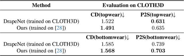 Figure 1 for WordRobe: Text-Guided Generation of Textured 3D Garments