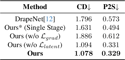 Figure 3 for WordRobe: Text-Guided Generation of Textured 3D Garments