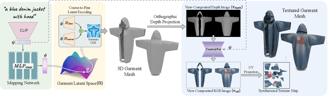 Figure 2 for WordRobe: Text-Guided Generation of Textured 3D Garments