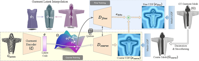 Figure 4 for WordRobe: Text-Guided Generation of Textured 3D Garments