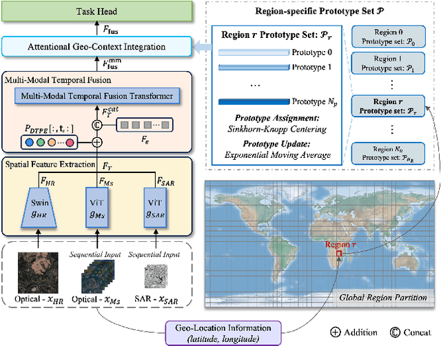 Figure 3 for SkySense: A Multi-Modal Remote Sensing Foundation Model Towards Universal Interpretation for Earth Observation Imagery