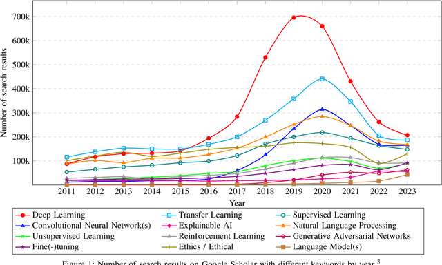 Figure 1 for From Google Gemini to OpenAI Q* : A Survey of Reshaping the Generative Artificial Intelligence  Research Landscape