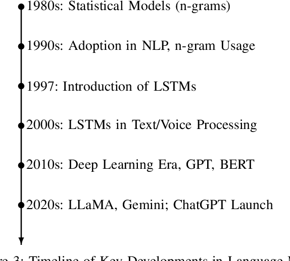 Figure 3 for From Google Gemini to OpenAI Q* : A Survey of Reshaping the Generative Artificial Intelligence  Research Landscape