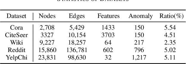 Figure 4 for Few-shot Message-Enhanced Contrastive Learning for Graph Anomaly Detection