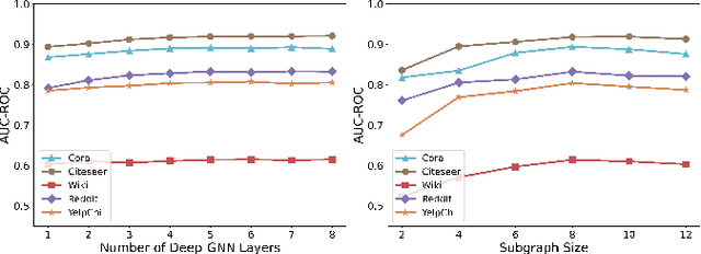 Figure 2 for Few-shot Message-Enhanced Contrastive Learning for Graph Anomaly Detection