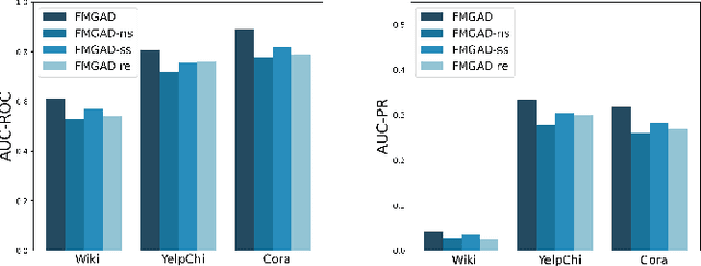 Figure 3 for Few-shot Message-Enhanced Contrastive Learning for Graph Anomaly Detection