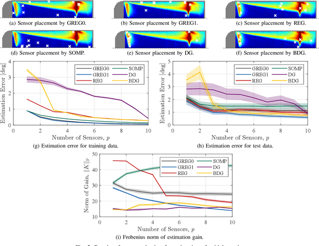 Figure 2 for Fast Data-driven Greedy Sensor Selection for Ridge Regression