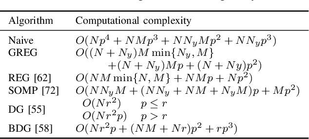 Figure 4 for Fast Data-driven Greedy Sensor Selection for Ridge Regression