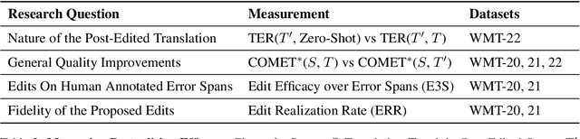 Figure 3 for Leveraging GPT-4 for Automatic Translation Post-Editing