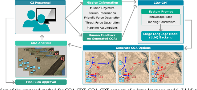 Figure 1 for COA-GPT: Generative Pre-trained Transformers for Accelerated Course of Action Development in Military Operations