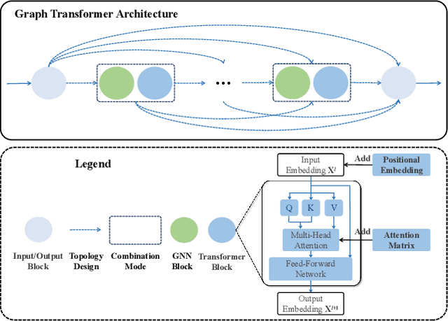 Figure 2 for Automatic Graph Topology-Aware Transformer