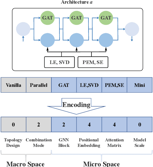 Figure 3 for Automatic Graph Topology-Aware Transformer