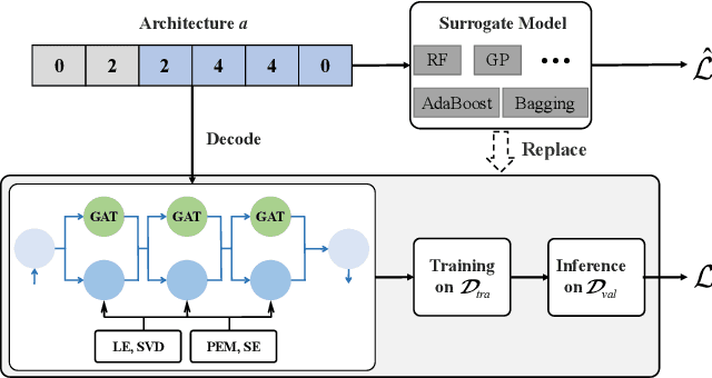 Figure 4 for Automatic Graph Topology-Aware Transformer