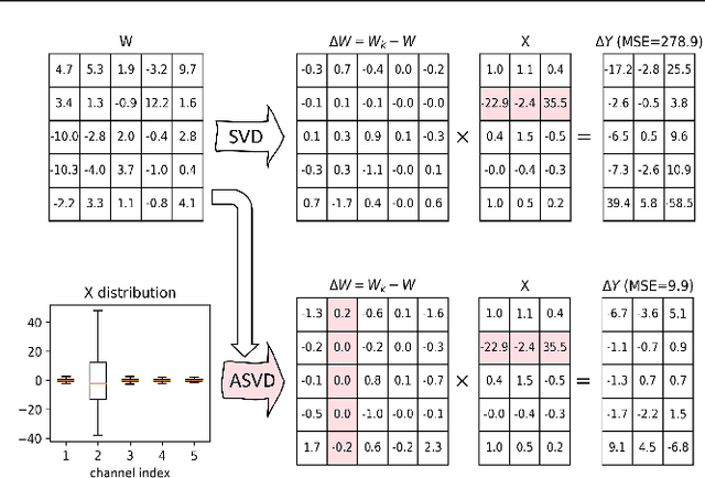 Figure 3 for ASVD: Activation-aware Singular Value Decomposition for Compressing Large Language Models