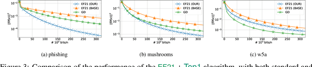 Figure 4 for Error Feedback Shines when Features are Rare