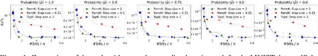 Figure 1 for Error Feedback Shines when Features are Rare