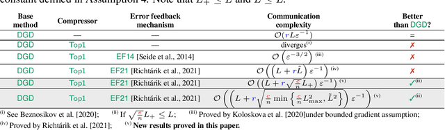 Figure 2 for Error Feedback Shines when Features are Rare