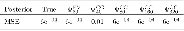 Figure 4 for Contraction rates for conjugate gradient and Lanczos approximate posteriors in Gaussian process regression