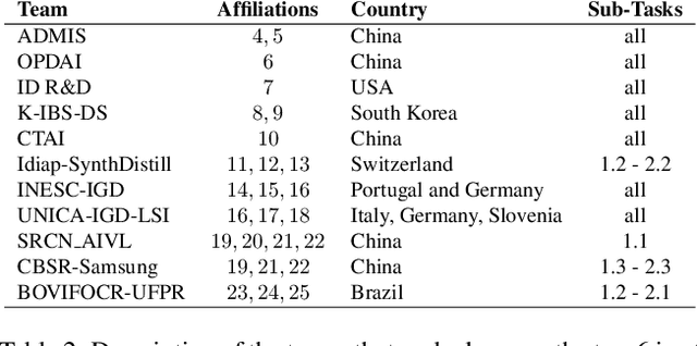 Figure 3 for Second Edition FRCSyn Challenge at CVPR 2024: Face Recognition Challenge in the Era of Synthetic Data