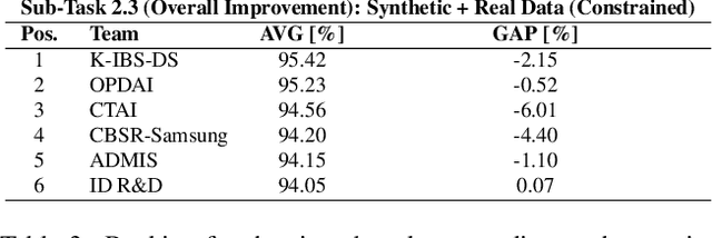 Figure 4 for Second Edition FRCSyn Challenge at CVPR 2024: Face Recognition Challenge in the Era of Synthetic Data