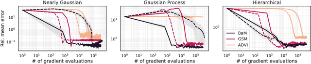 Figure 3 for Batch and match: black-box variational inference with a score-based divergence