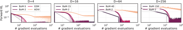 Figure 1 for Batch and match: black-box variational inference with a score-based divergence