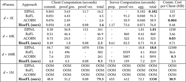 Figure 4 for Secure and Verifiable Data Collaboration with Low-Cost Zero-Knowledge Proofs