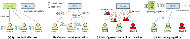 Figure 3 for Secure and Verifiable Data Collaboration with Low-Cost Zero-Knowledge Proofs