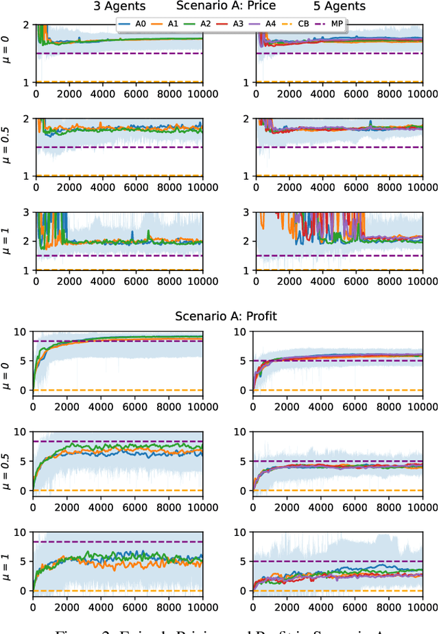 Figure 2 for By Fair Means or Foul: Quantifying Collusion in a Market Simulation with Deep Reinforcement Learning