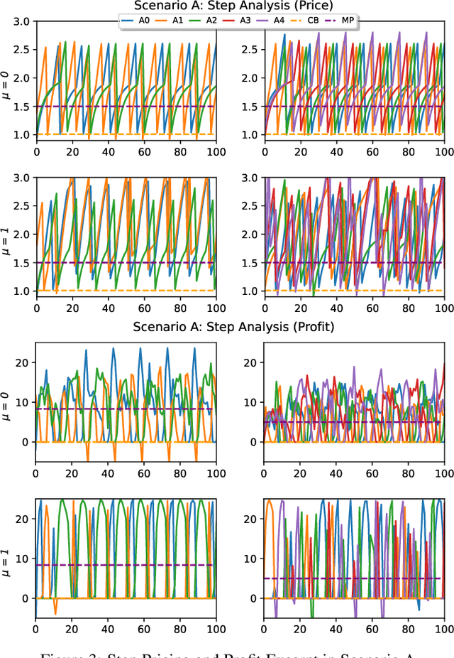 Figure 3 for By Fair Means or Foul: Quantifying Collusion in a Market Simulation with Deep Reinforcement Learning