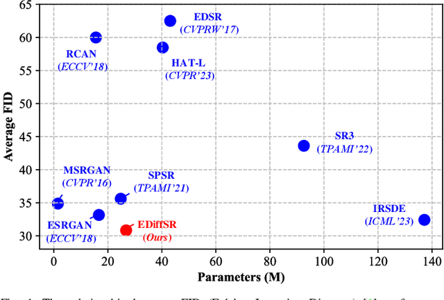 Figure 1 for EDiffSR: An Efficient Diffusion Probabilistic Model for Remote Sensing Image Super-Resolution