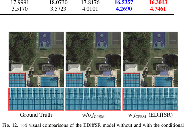 Figure 4 for EDiffSR: An Efficient Diffusion Probabilistic Model for Remote Sensing Image Super-Resolution