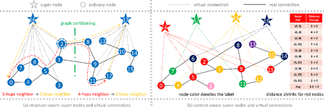 Figure 2 for VCR-Graphormer: A Mini-batch Graph Transformer via Virtual Connections