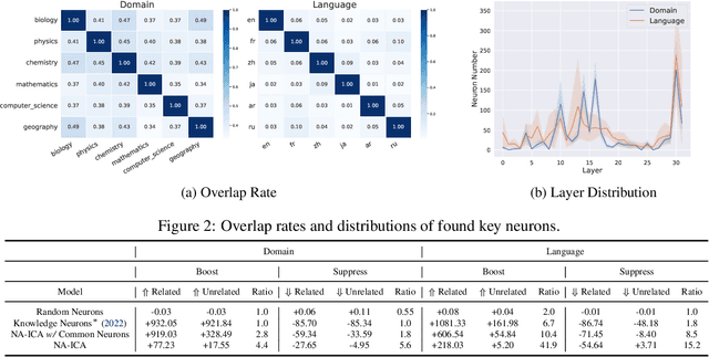 Figure 3 for Analyzing Key Neurons in Large Language Models