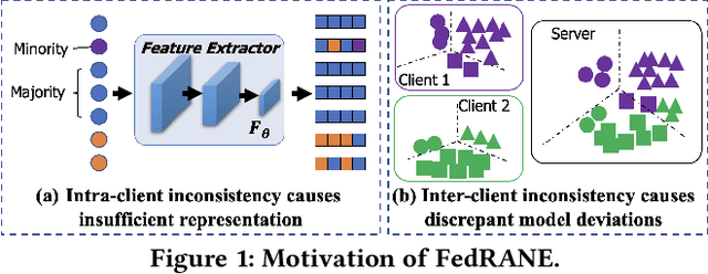 Figure 1 for Joint Local Relational Augmentation and Global Nash Equilibrium for Federated Learning with Non-IID Data