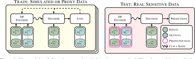 Figure 1 for Noise-Aware Differentially Private Regression via Meta-Learning