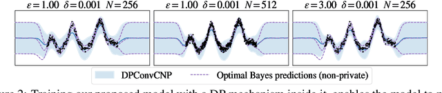 Figure 2 for Noise-Aware Differentially Private Regression via Meta-Learning