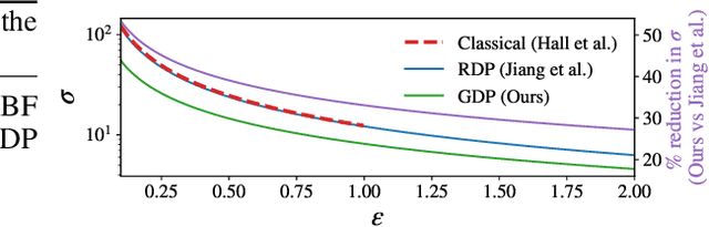 Figure 4 for Noise-Aware Differentially Private Regression via Meta-Learning