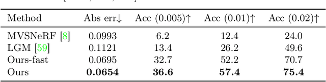 Figure 4 for LaRa: Efficient Large-Baseline Radiance Fields